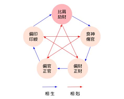 比劫大運|比劫、比肩、劫財 